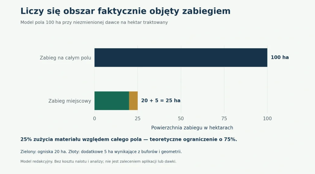 Wykres: zabieg na całym polu 100 ha a zabieg miejscowy na 25 ha