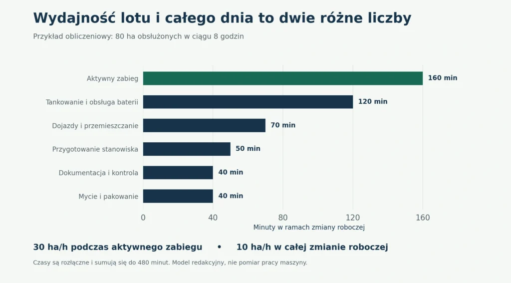 Wykres: podział ośmiogodzinnego dnia pracy z dronem przy obsłudze 80 ha