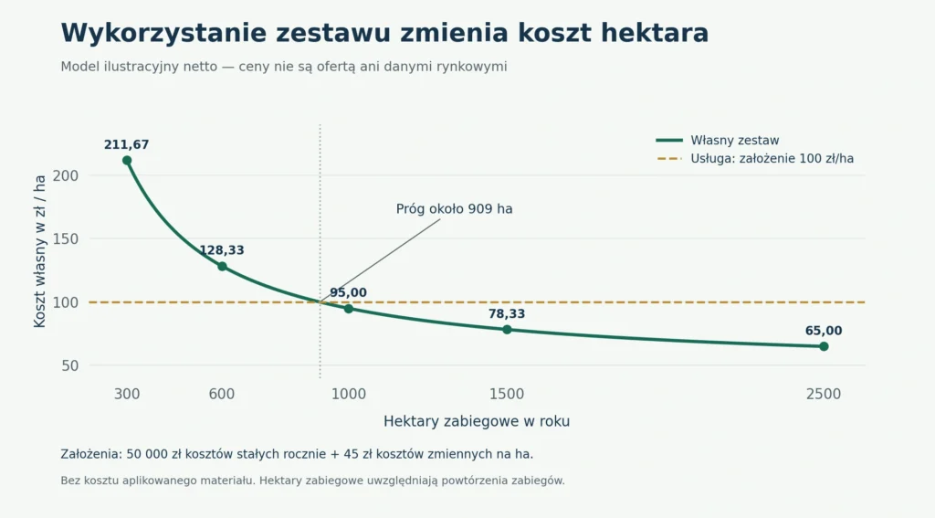 Wykres: koszt własny drona na hektar przy 300–2500 ha zabiegowych rocznie wobec usługi 100 zł/ha