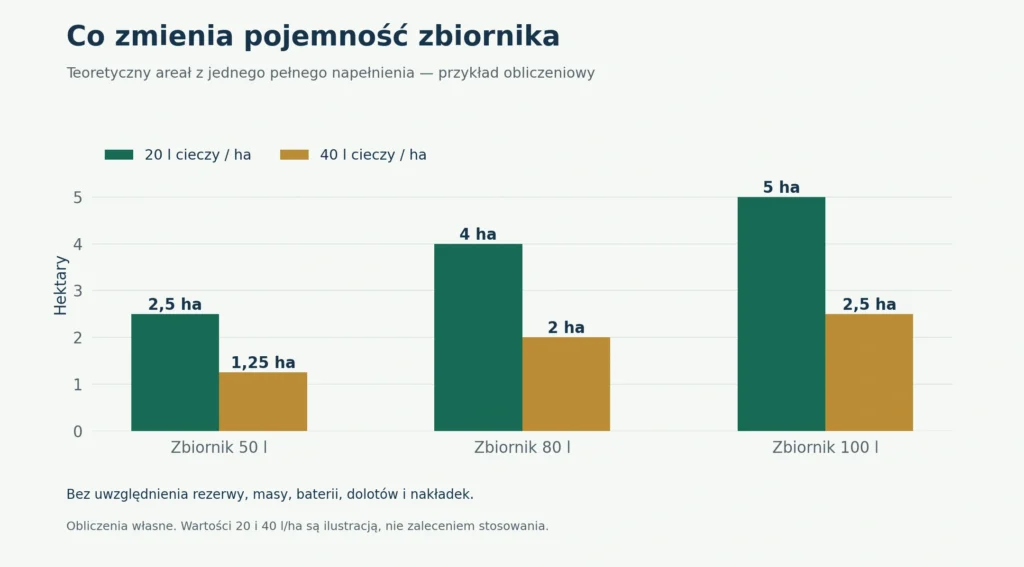 Wykres: teoretyczny areał z jednego napełnienia zbiornika 50, 80 i 100 l przy 20 i 40 l cieczy na hektar
