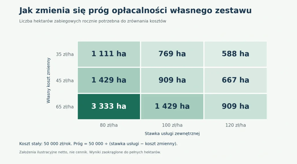 Tabela cieplna: próg opłacalności w hektarach zabiegowych przy różnych stawkach usługi i kosztach zmiennych