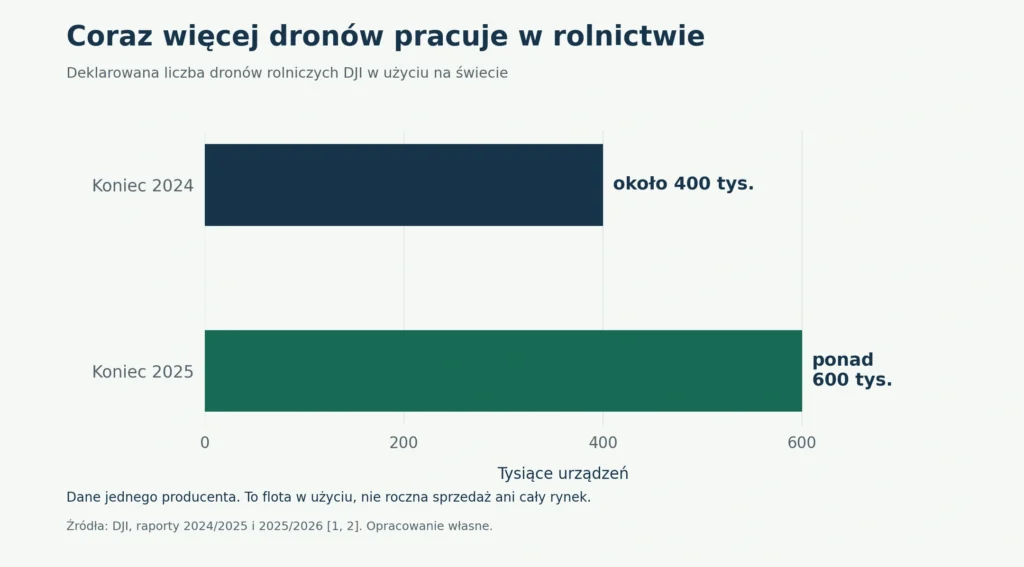 Wykres: deklarowana flota dronów rolniczych DJI na koniec 2024 i 2025 roku