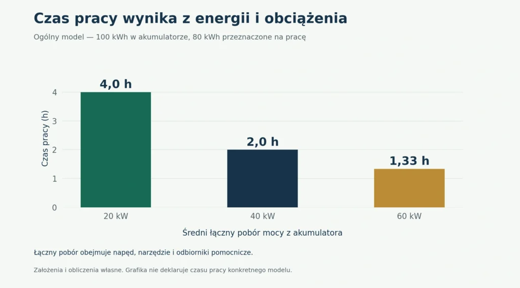Ogólny model energetyczny, niezależny od marki: z akumulatora 100 kWh przeznaczono na pracę 80 kWh