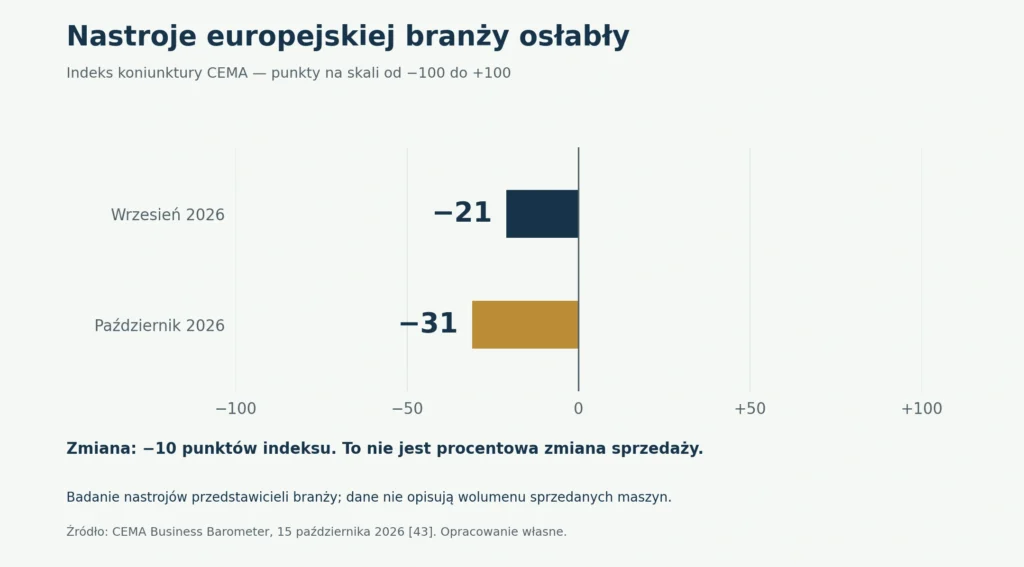 Indeks koniunktury CEMA: −21 punktów we wrześniu i −31 w październiku 2026