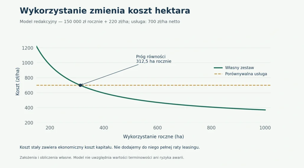 Model redakcyjny: 150 000 zł kosztów stałych rocznie i 220 zł/ha kosztów zmiennych wobec usługi 700 zł/ha