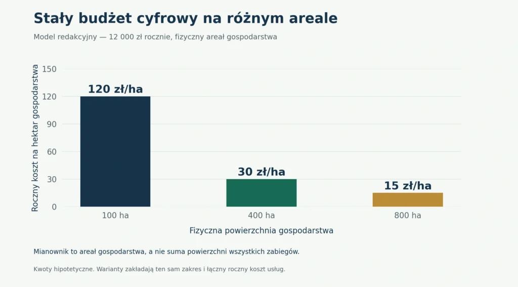Hipotetyczny roczny budżet 12 000 zł rozłożony na fizyczny areał gospodarstwa