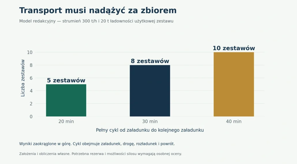 Teoretyczna liczba zestawów transportowych w modelu: 300 t/h i 20 t ładowności użytkowej