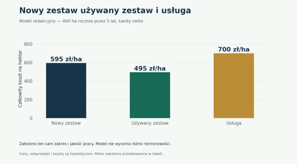 Porównanie kosztów trzech hipotetycznych wariantów przy 400 ha rocznie