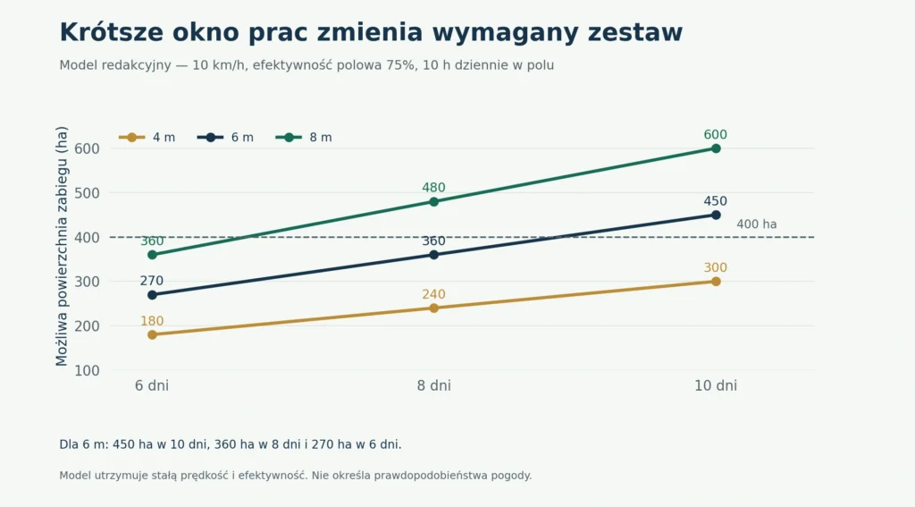 Model przepustowości zestawów o szerokości 4, 6 i 8 m przy 10 km/h, efektywności polowej 75% i 10 godzinach dziennie w polu