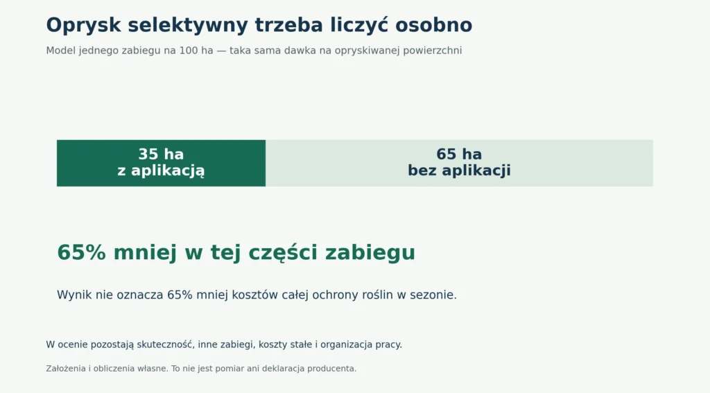 Model redakcyjny dla jednego zabiegu: na 100 ha oprysk obejmuje 35 ha, a 65 ha pozostaje bez aplikacji