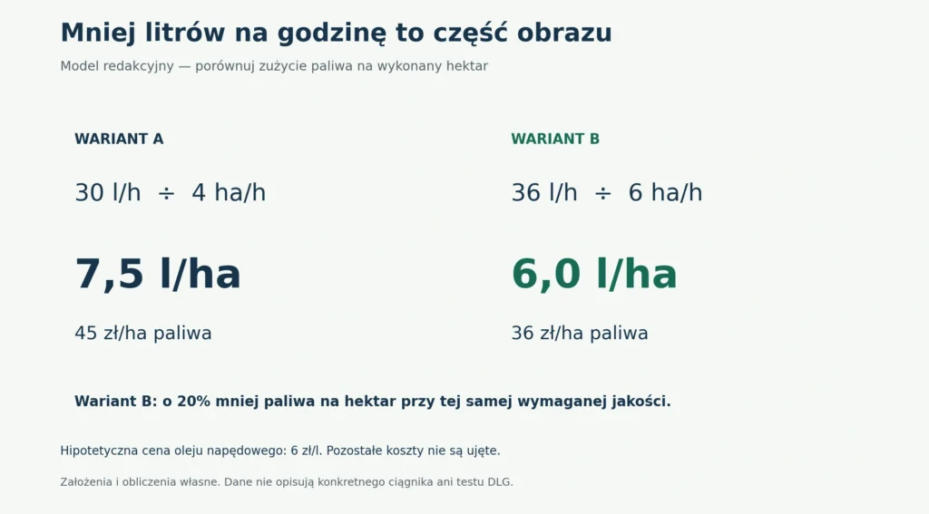 Model redakcyjny pokazuje, dlaczego l/h należy łączyć z ha/h