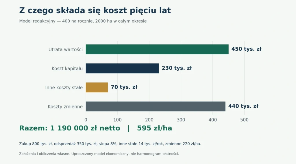 Model pięcioletniego kosztu posiadania przy 400 ha rocznie