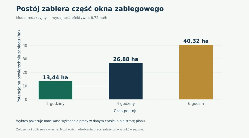 Potencjalna niewykonana powierzchnia w czasie postoju przy wydajności 6,72 ha/h