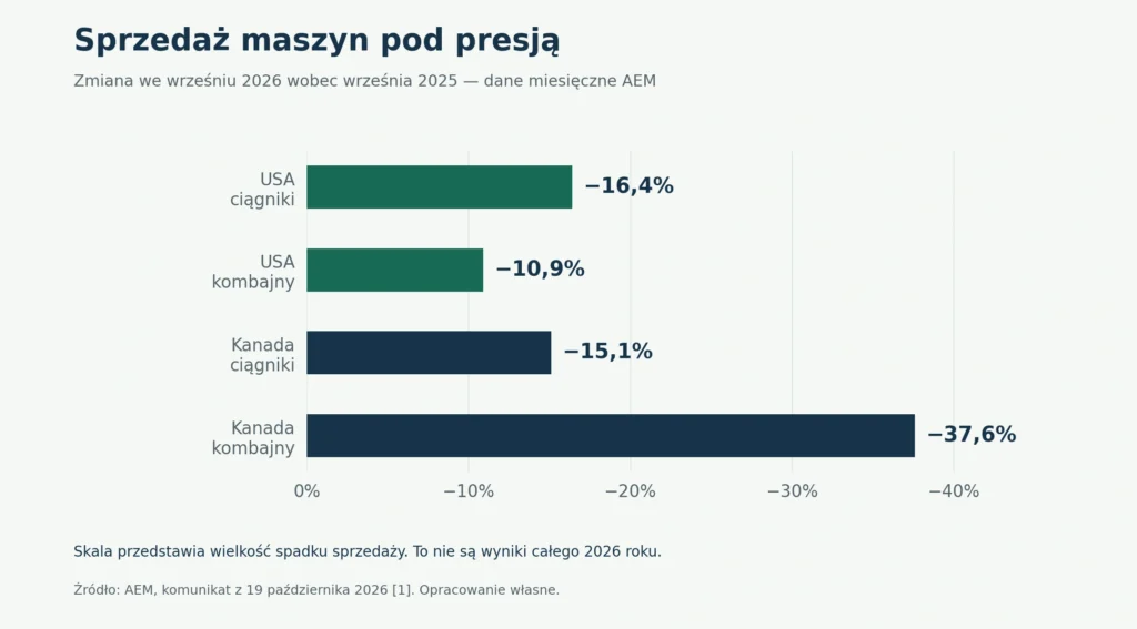 Miesięczna zmiana sprzedaży w USA i Kanadzie według AEM