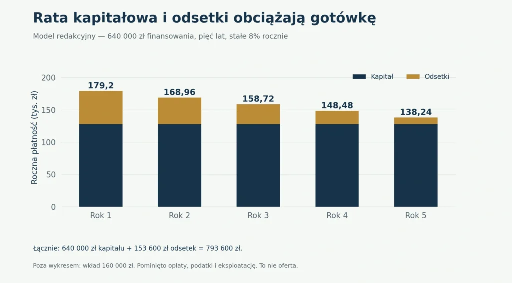 Model pięciu rocznych płatności przy równych spłatach kapitału i odsetkach 8% od salda początkowego
