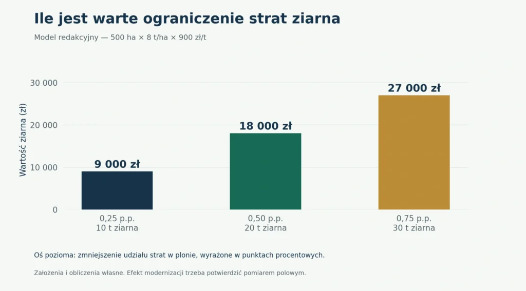 Wartość zmniejszenia strat zbioru w modelu redakcyjnym