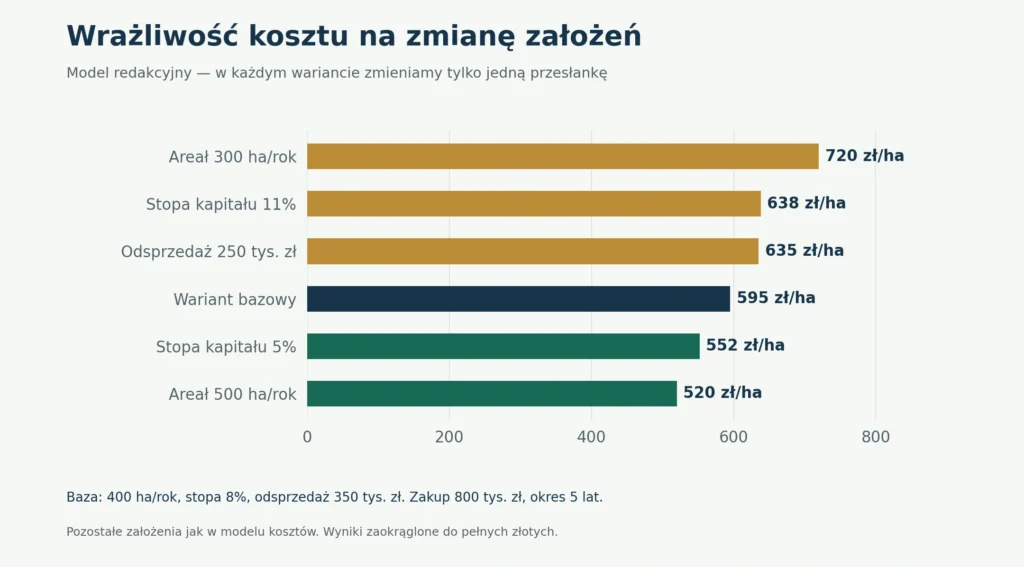 Wrażliwość kosztu hektara w modelu pięcioletnim