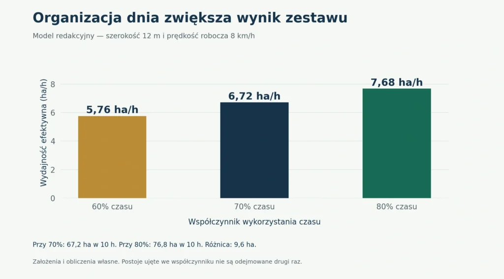 Model redakcyjny dla zestawu 12 m poruszającego się z prędkością 8 km/h