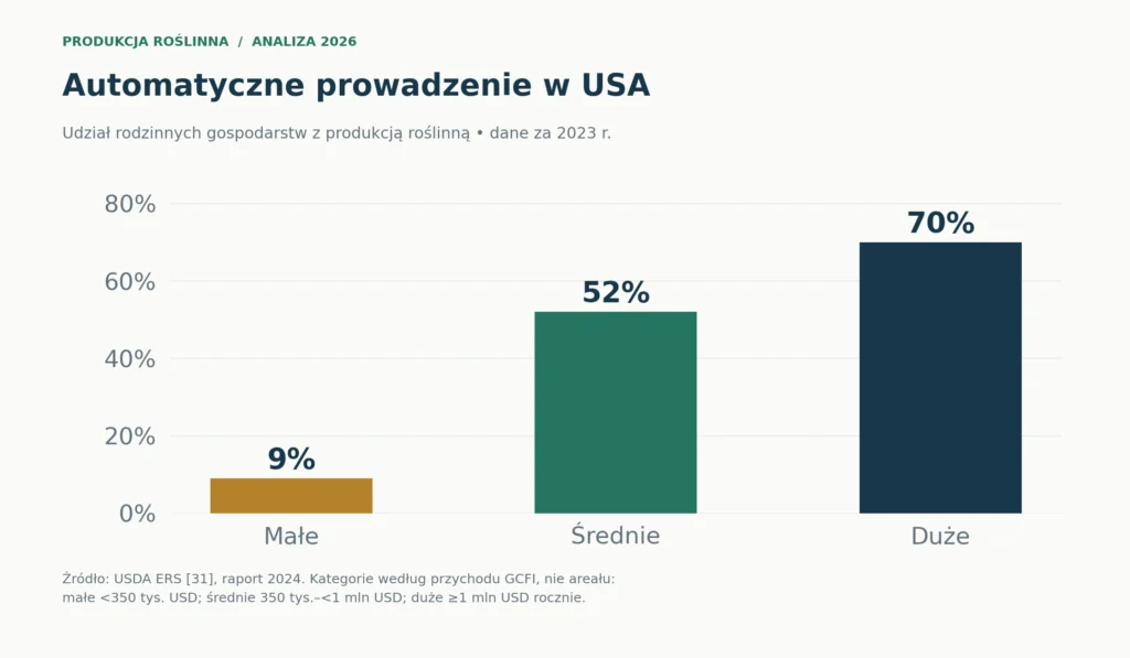 Prowadzenie i automatyczne kierowanie w rodzinnych gospodarstwach z produkcją roślinną w USA w 2023 r