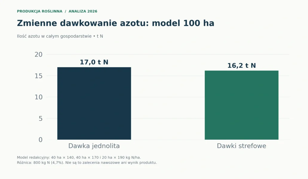 Model dla 100 ha: 16,2 t N w wariancie zmiennym wobec 17,0 t N przy dawce jednolitej