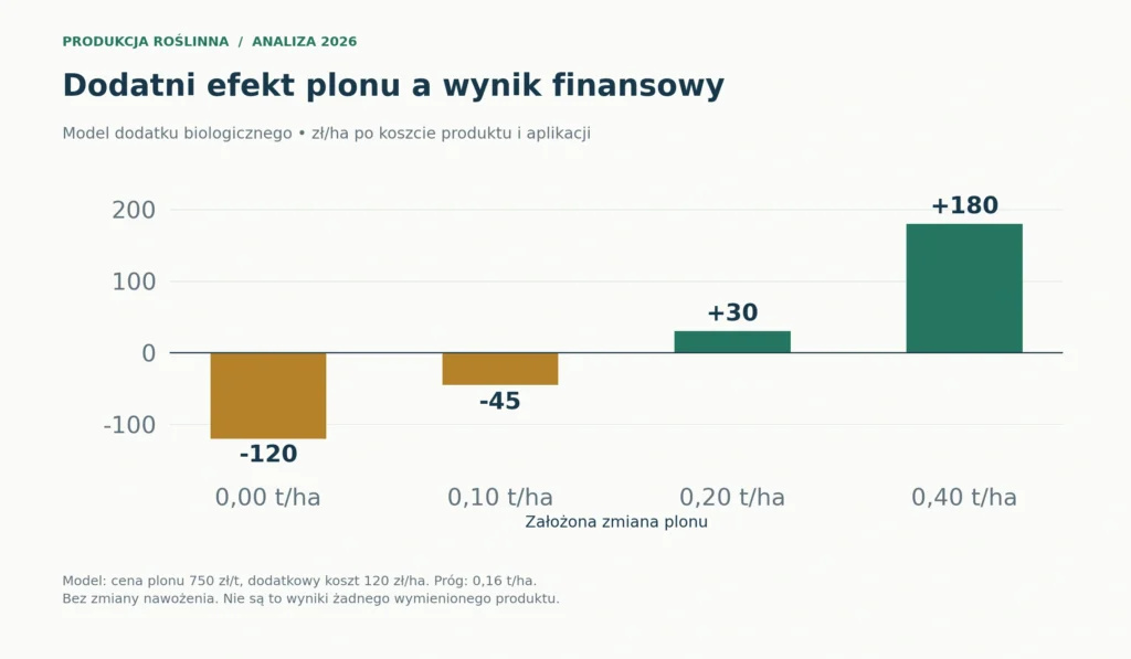 Własny model: 120 zł/ha dodatkowego kosztu i cena plonu 750 zł/t