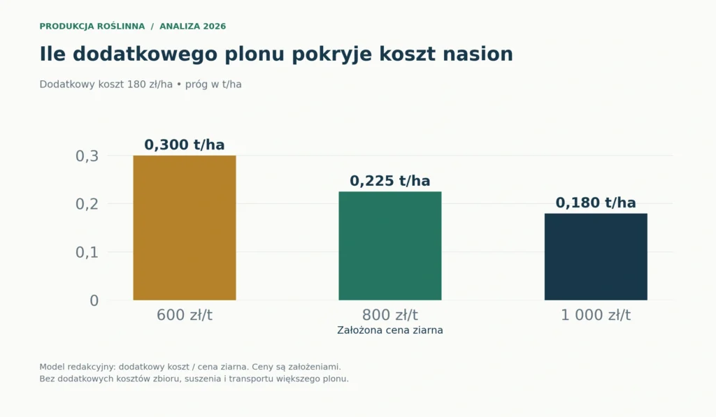 Próg pokrycia dodatkowego kosztu nasion 180 zł/ha przy trzech założonych cenach ziarna