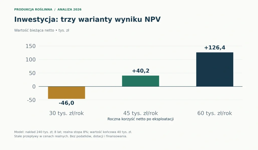 Model NPV: 240 tys