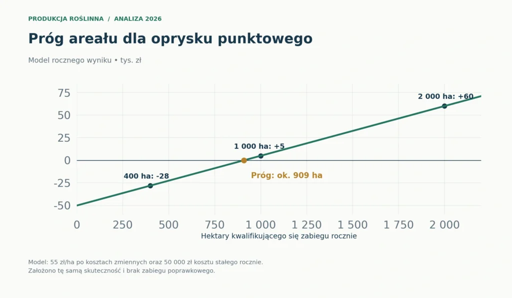 Własny model: 55 zł korzyści na ha zabiegu po kosztach zmiennych i 50 tys