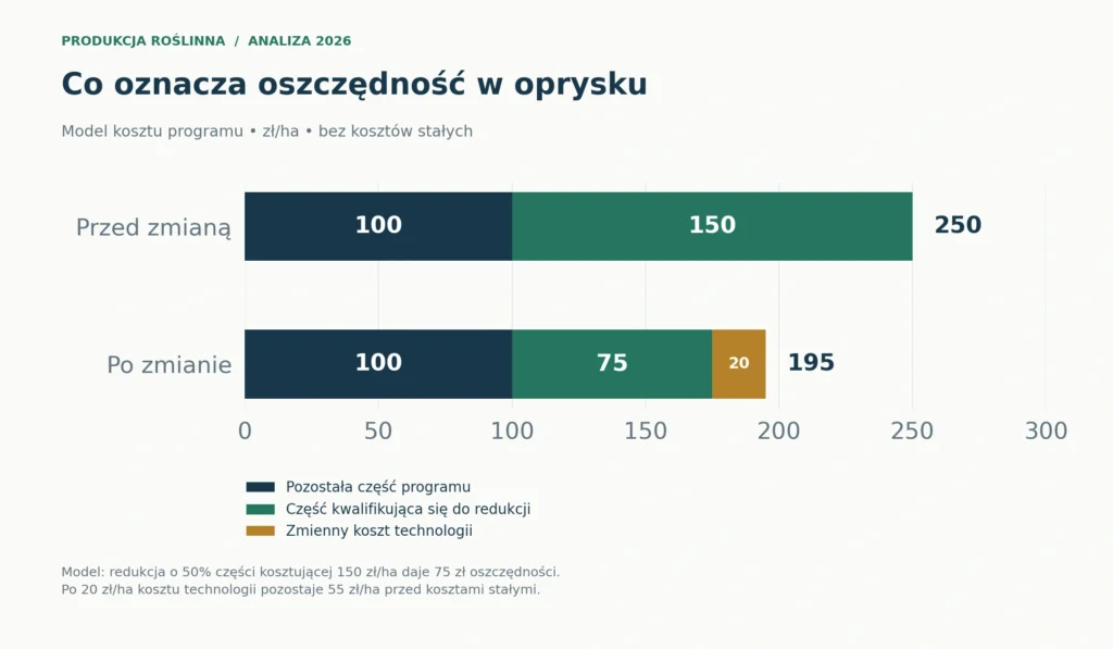 Model kosztu programu herbicydowego: 250 zł/ha przed zmianą i 195 zł/ha po zmianie, w tym 20 zł/ha zmiennego kosztu technologii