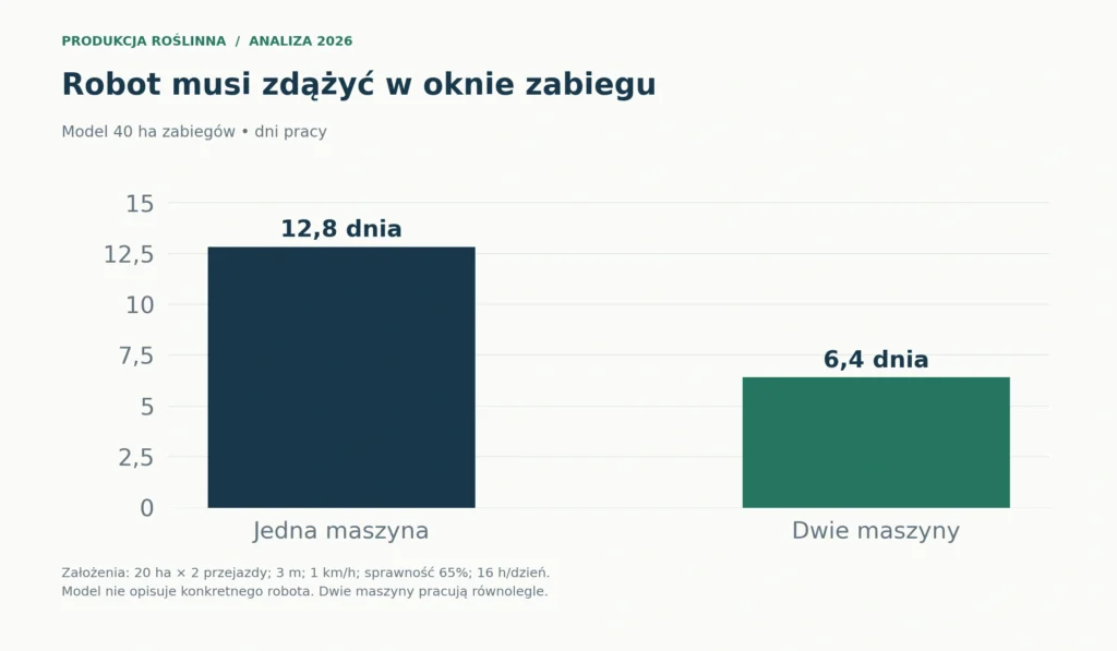 Model: 20 ha, dwa przejazdy, 3 m szerokości, 1 km/h, 65% sprawności i 16 h pracy dziennie