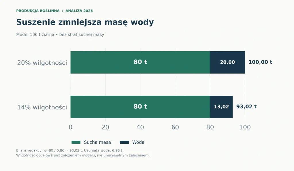 Bilans modelowy: 100 t ziarna przy wilgotności 20% daje 93,02 t przy 14%, jeśli zachowane zostaje 80 t suchej masy