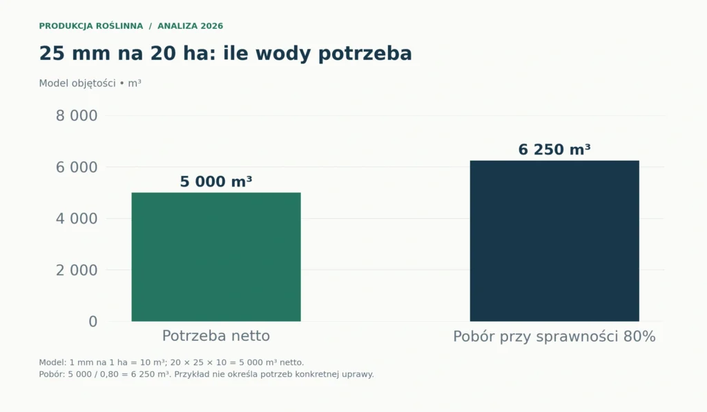 Model dla 20 ha i 25 mm netto: 5 000 m³ potrzeby netto oraz 6 250 m³ poboru przy sprawności 80%