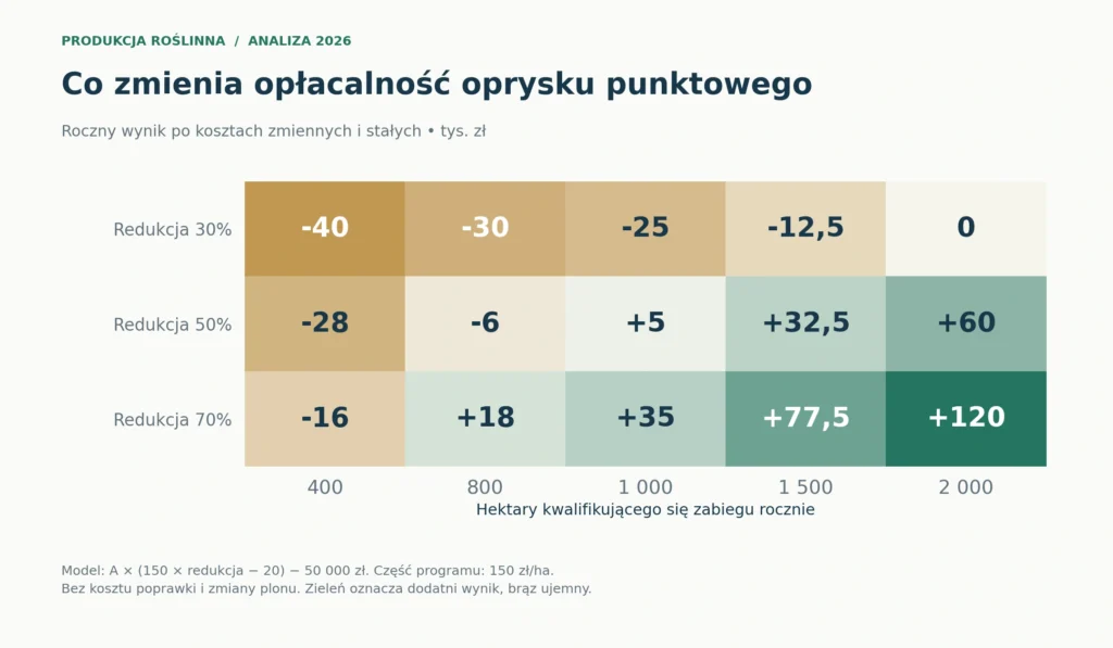 Roczny wynik modelu oprysku punktowego przy zmianie areału i redukcji kwalifikującej się części programu