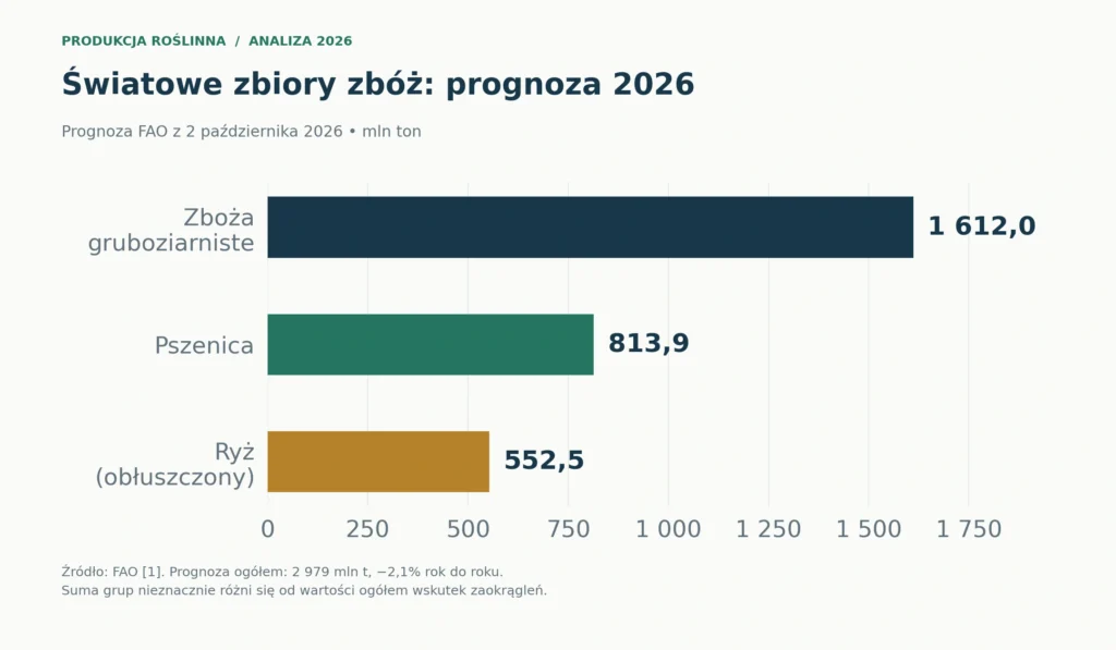 Prognoza światowej produkcji zbóż w 2026 r