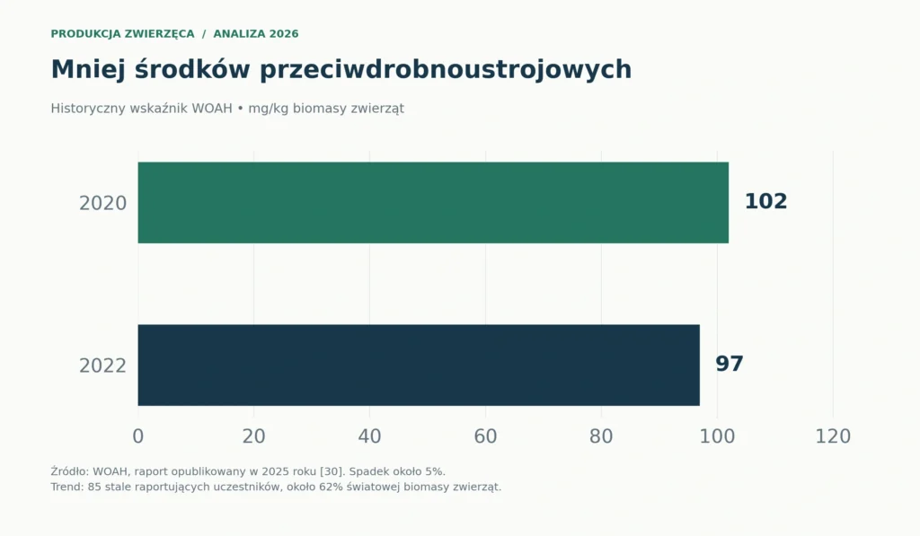 Historyczny wskaźnik WOAH: 102 i 97 mg/kg biomasy zwierząt w latach 2020 i 2022