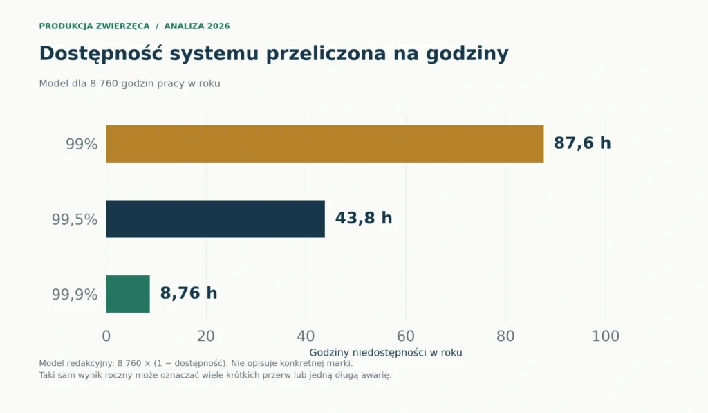 Model dla 8 760 godzin rocznie: 99% dostępności oznacza 87,6 h niedostępności, 99,5% — 43,8 h, 99,9% — 8,76 h