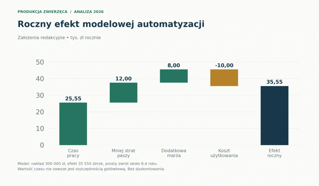 Bilans modelowej inwestycji
