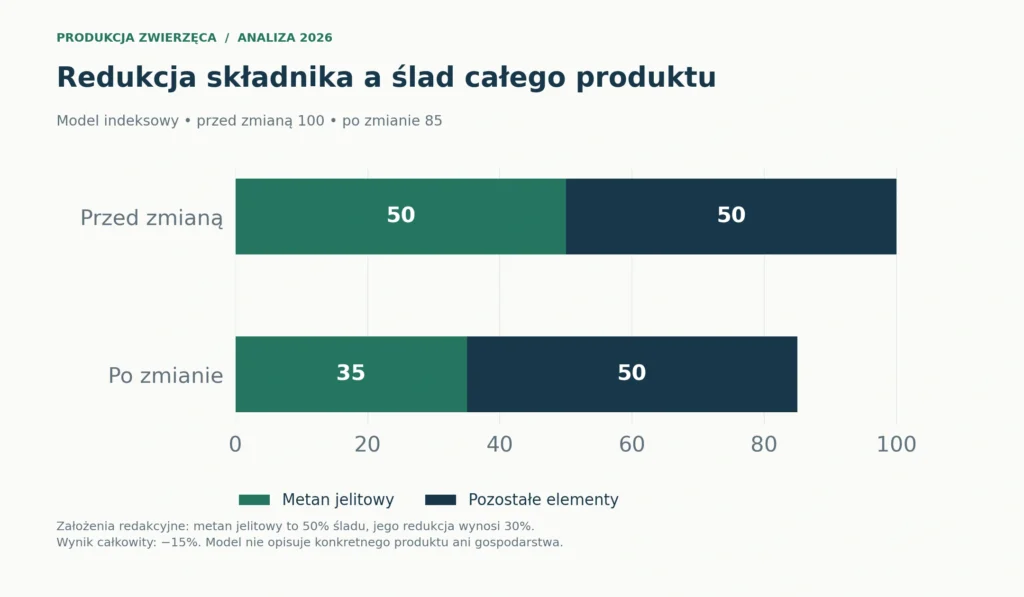 Model indeksowy: ślad początkowy 100, z czego 50 przypada na metan jelitowy