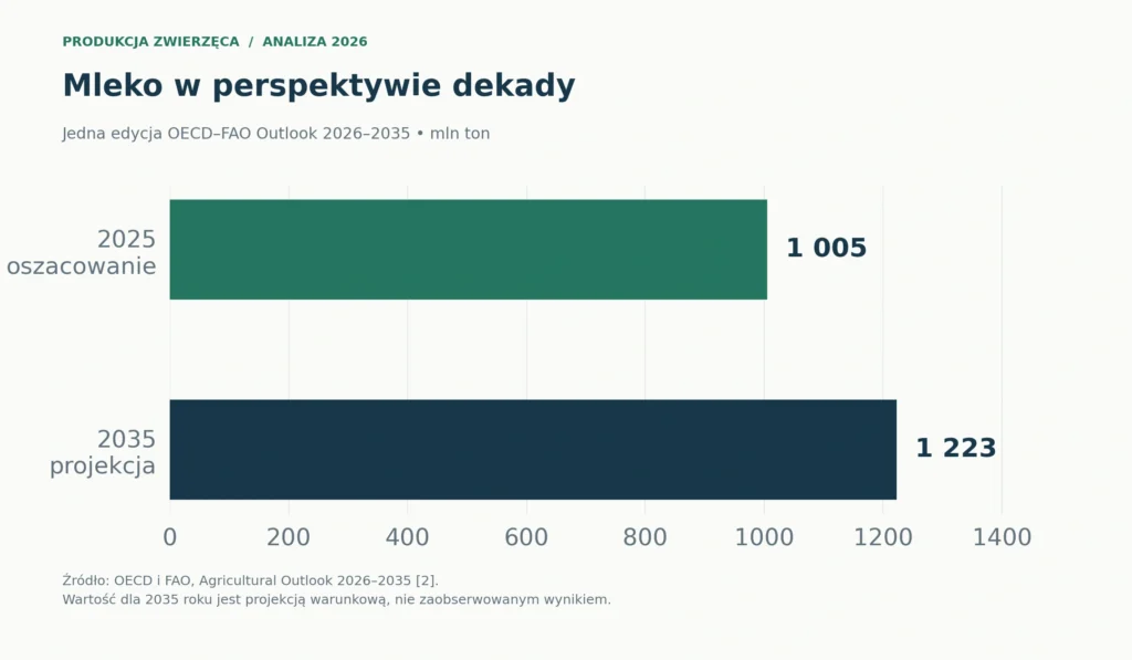 Produkcja mleka według jednej edycji OECD–FAO Outlook 2026–2035: 2025 to oszacowanie, 2035 to projekcja