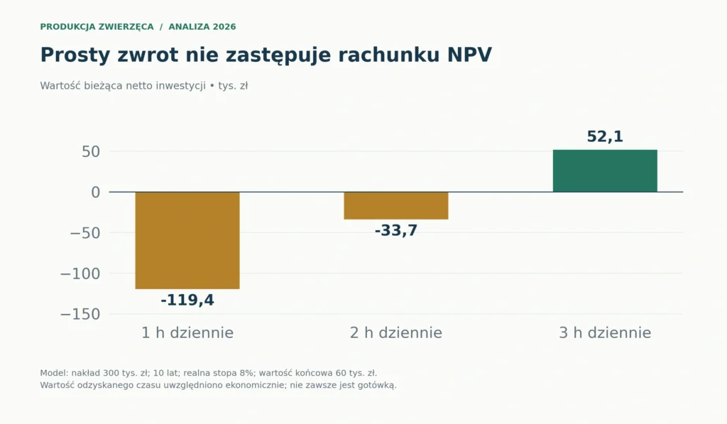 NPV modelowej inwestycji przy stopie 8%, horyzoncie 10 lat i wartości końcowej 60 tys