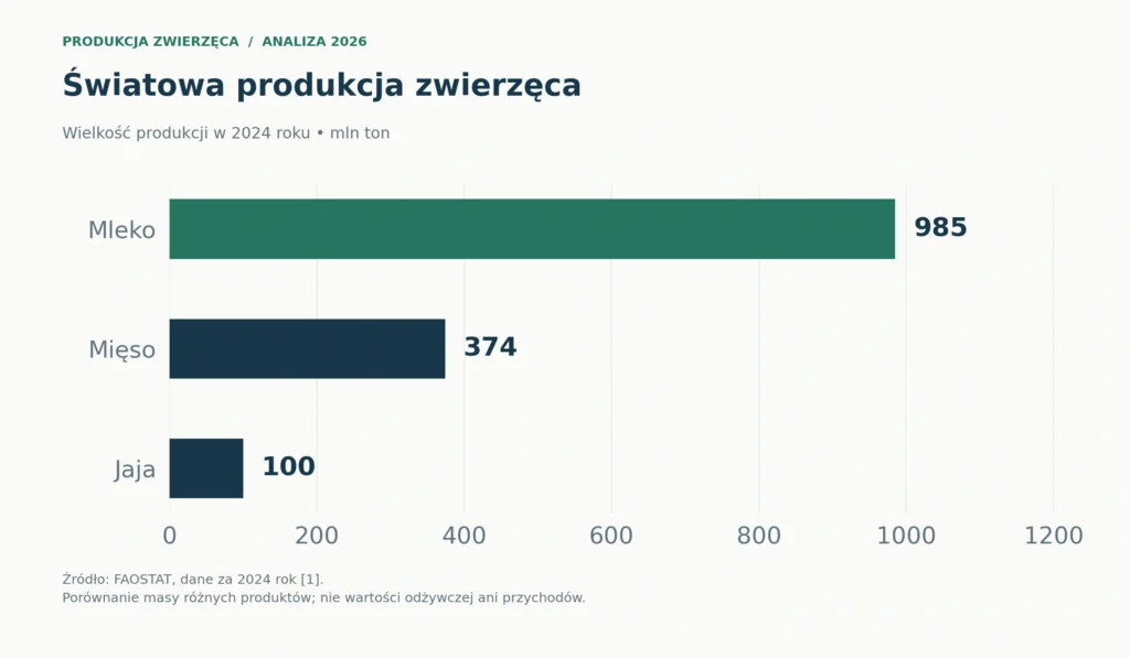 Światowa produkcja w 2024 roku w mln ton