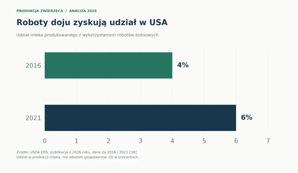 Udział mleka produkowanego z wykorzystaniem robotów boksowych w USA: 4% w 2016 i 6% w 2021 roku