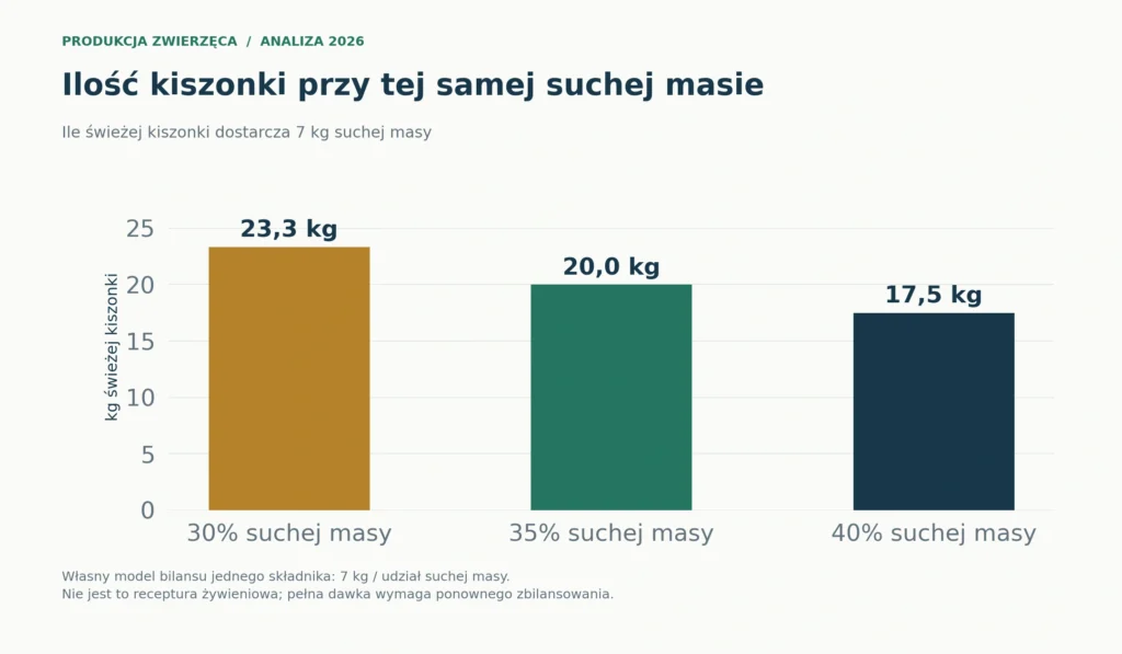 Model: ilość świeżej kiszonki potrzebna do dostarczenia 7 kg suchej masy przy zawartości 30%, 35% i 40%