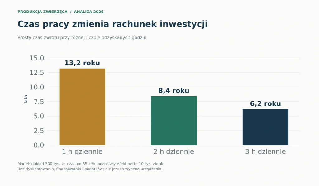 Wrażliwość modelu na odzyskany czas: 1, 2 i 3 godziny dziennie