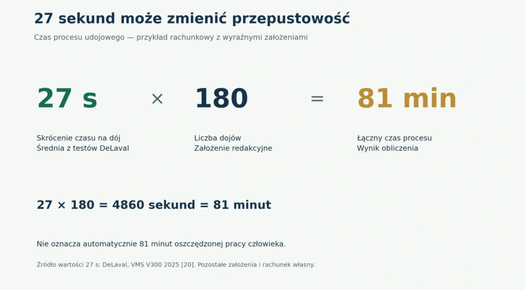 Wykres: 27 sekund krótszy dój razy 180 dojów to 81 minut czasu procesu dziennie