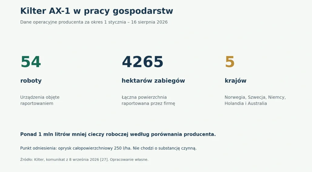 Wykres: dane operacyjne robotów Kilter od 1 stycznia do 16 sierpnia 2026 roku