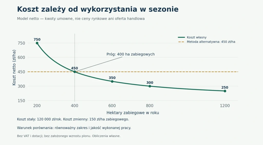 Wykres: koszt własny robota na hektar przy różnym wykorzystaniu wobec metody alternatywnej 450 zł/ha