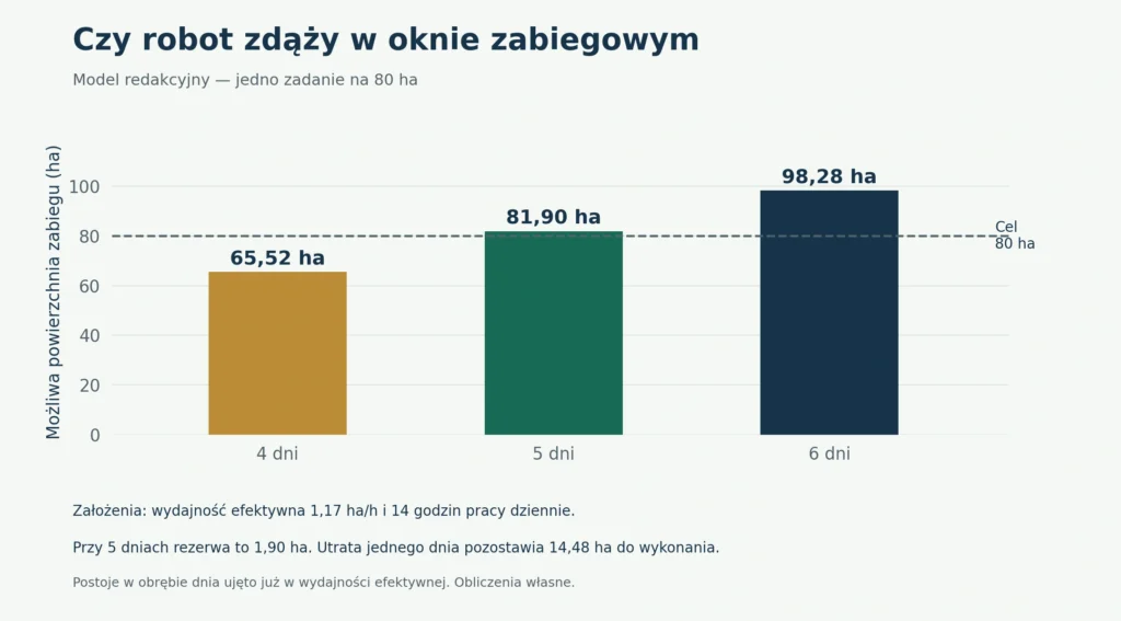 Wykres: ile hektarów z 80 ha robot wykona w cztery, pięć i sześć dni