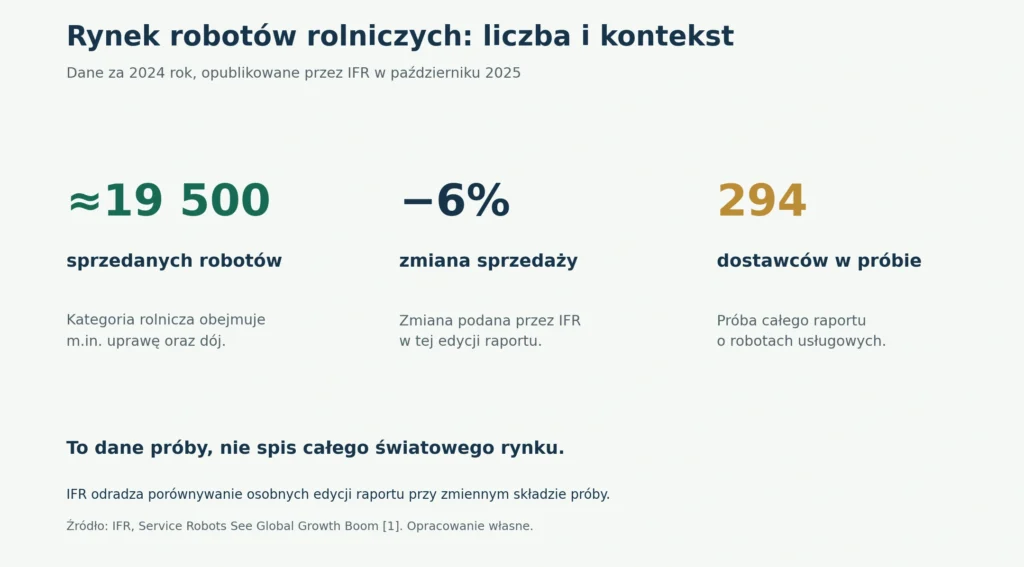 Wykres: sprzedaż robotów rolniczych w 2024 roku według IFR, prawie 19,5 tys. sztuk, spadek o 6%