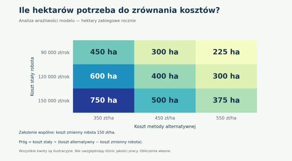 Tabela cieplna: wymagane hektary zabiegowe przy różnych kosztach stałych i kosztach metody alternatywnej
